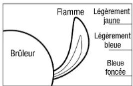 Uniflame GBC1405SP - Minimiser les flambées soudaines - 2