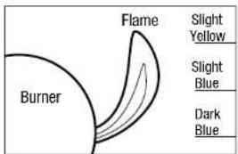 Flame Burner Slight Yellow Slight Blue Dark Blue