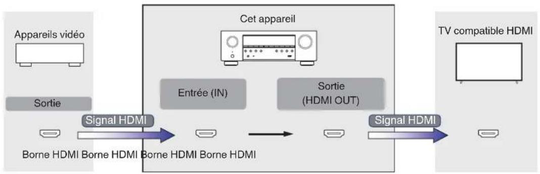 DENON AVR-S770H - Relation entre les signaux vidéo et la sortie du téléviseur - 1