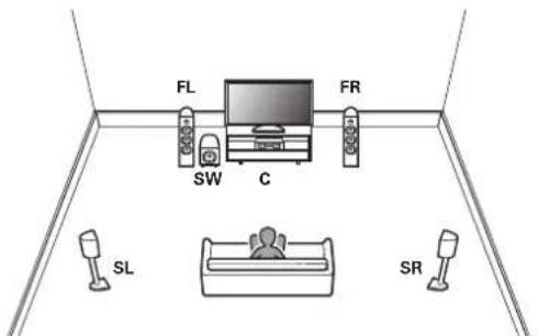 DENON AVR-S770H - Branchement d'enceintes 5.1 canaux - 1