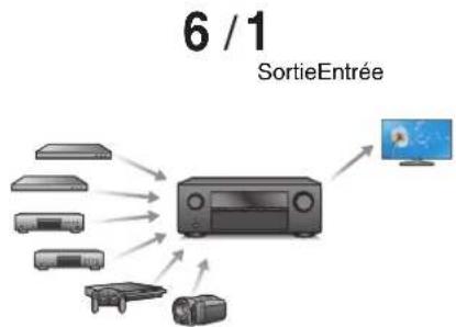 DENON AVR-S770H - Connexions Lecture Réglages Conseils Annexe - 1