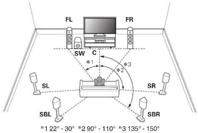 DENON AVR-S770H - Disposition des enceintes de sol - 1