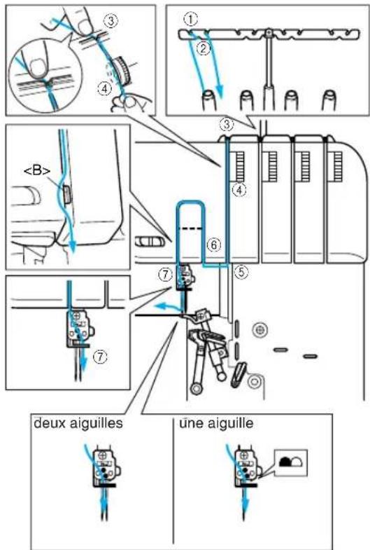 BROTHER 4234DT - Enfilage de l'aiguille gauche - 2