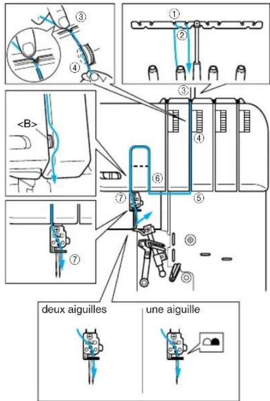 BROTHER 4234DT - Enfilage de l'aiguille droite - 2