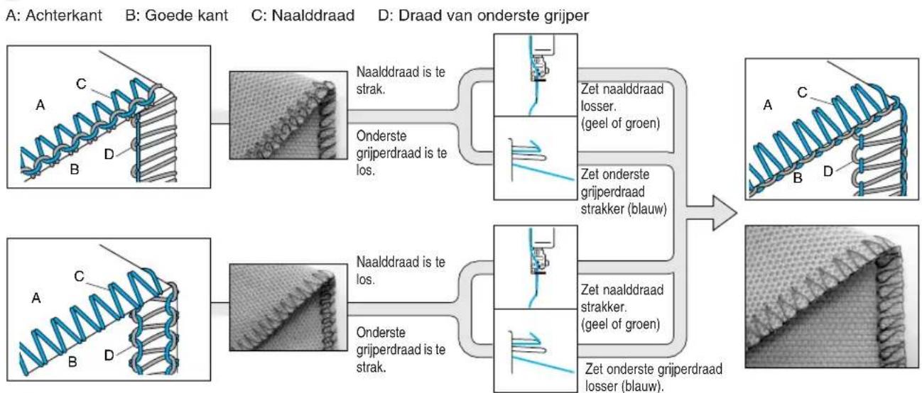 BROTHER 4234DT - Overzicht voor het instellen van de draadspanning, twee naalden (vier draden) - 3