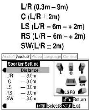 L/R (0.3m - 9m) C (L/R ± 2m) LS (L/R - 6m - + 2m) RS (L/R - 6m - + 2m) SW(L/R ± 2m) Speaker Setting Distance L/R — 3.0m C — 3.0m LS — 3.0m RS — 3.0m SW — 3.0m L C R SW LS RS Return ENTER Select Setup Exit