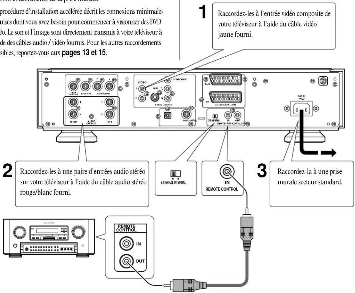 procédure d'installation accélérée décrit les connexions minimales uises dont vous avez besoin pour commencer à visionner des DVD éo. Le son et l'image sont directement transmis à votre téléviseur à de des câbles audio / vidéo fournis. Pour les autres raccordements sibles, reportez-vous aux pages 13 et 15. 1 Raccordez-les à l'entrée vidéo composite de votre téléviseur à l'aide du câble vidéo jaune fourni. 2 Raccordez-les à une paire d'entrées audio stéréo sur votre téléviseur à l'aide du câble audio stéréo rouge/blanc fourni. 3 Raccordez-la à une prise murale secteur standard. 3 EXTERNAL INTERNAL IN REMOTE CONTROL REMOTE CONTROL IN OUT