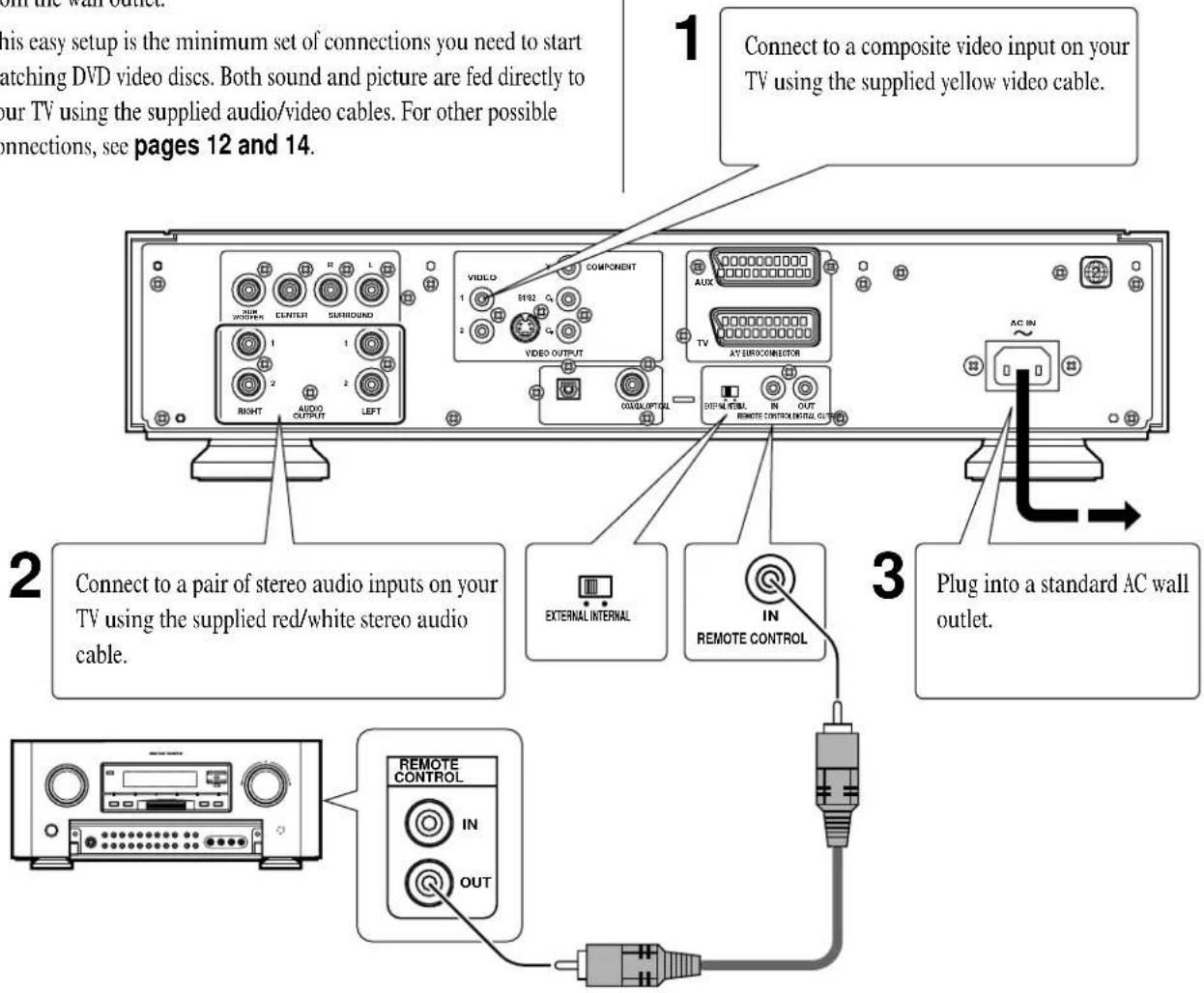1 Connect to a composite video input on your TV using the supplied yellow video cable. 2 Connect to a pair of stereo audio inputs on your TV using the supplied red/white stereo audio cable. 3 Plug into a standard AC wall outlet.
