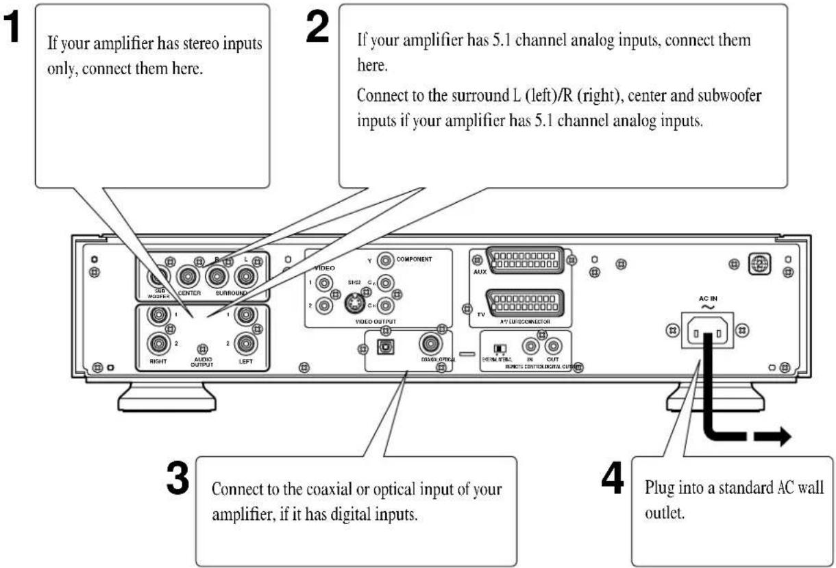 1 If your amplifier has stereo inputs only, connect them here. 2 If your amplifier has 5.1 channel analog inputs, connect them here. Connect to the surround L (left)/R (right), center and subwoofer inputs if your amplifier has 5.1 channel analog inputs. 3 Connect to the coaxial or optical input of your amplifier, if it has digital inputs. 4 Plug into a standard AC wall outlet.