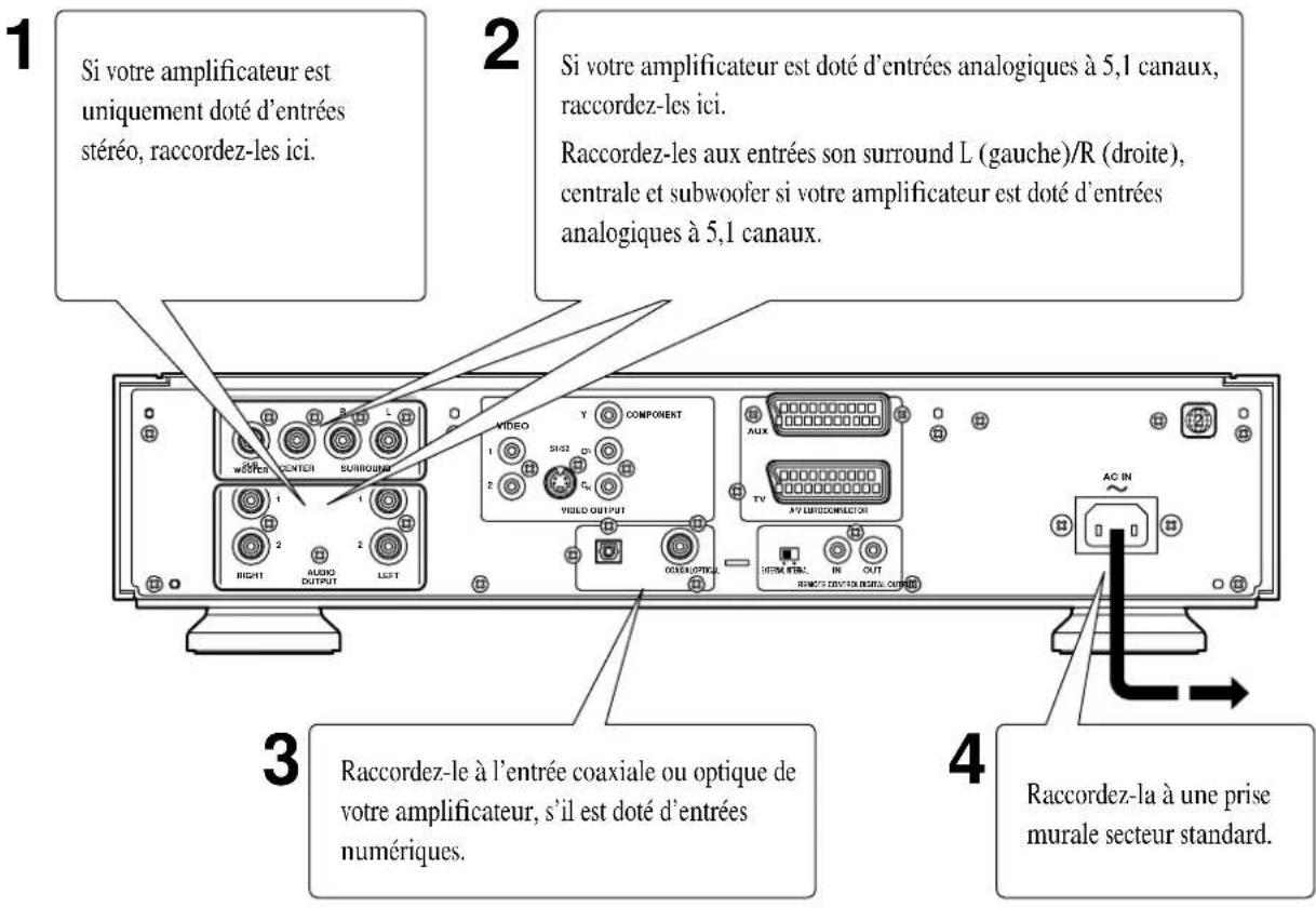 1 Si votre amplificateur est uniquement doté d'entrées stéréo, raccordez-les ici. 2 Si votre amplificateur est doté d'entrées analogiques à 5,1 canaux, raccordez-les ici. Raccordez-les aux entrées son surround L (gauche)/R (droite), centrale et subwoofer si votre amplificateur est doté d'entrées analogiques à 5,1 canaux. 3 Raccordez-le à l'entrée coaxiale ou optique de votre amplificateur, s'il est doté d'entrées numériques. 4 Raccordez-la à une prise murale secteur standard.