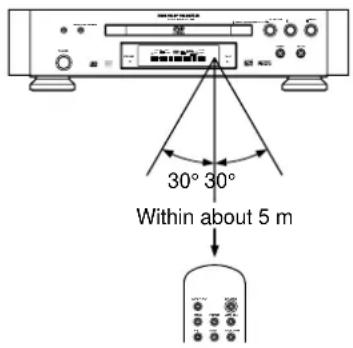 30° 30° Within about 5 m