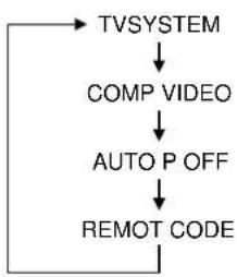 MARANTZ DV-12S1 - Selecting the FL menu - 1