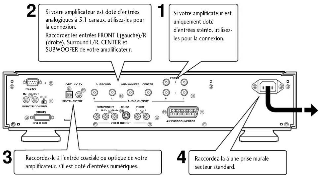 2 Si votre amplificateur est doté d'entrées analogiques à 5,1 canaux, utilisez-les pour la connexion. Raccordez les entrées FRONT L(gauche)/R (droite), Surround L/R, CENTER et SUBWOOFER de votre amplificateur. 1 Si votre amplificateur est uniquement doté d'entrées stéréo, utilisez-les pour la connexion. 3 Raccordez-le à l'entrée coaxiale ou optique de votre amplificateur, s'il est doté d'entrées numériques. 4 Raccordez-la à une prise murale secteur standard.