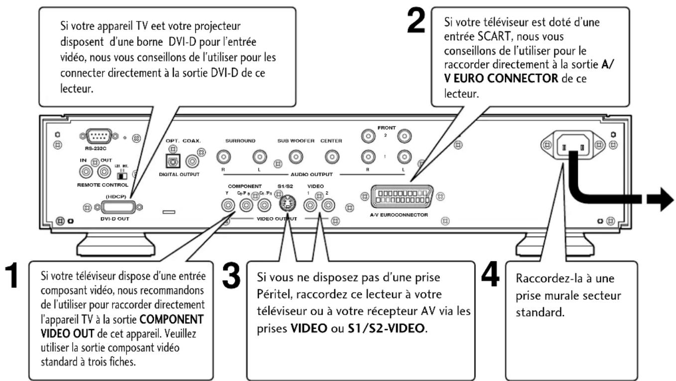 Si votre appareil TV eet votre projecteur disposent d'une borne DVI-D pour l'entrée vidéo, nous vous conseillons de l'utiliser pour les connecter directement à la sortie DVI-D de ce lecteur. Si votre téléviseur est doté d'une entrée SCART, nous vous conseillons de l'utiliser pour le raccorder directement à la sortie A/V EURO CONNECTOR de ce lecteur. 1 Si votre téléviseur dispose d'une entrée composant vidéo, nous recommandons de l'utiliser pour raccorder directement l'appareil TV à la sortie COMPONENT VIDEO OUT de cet appareil. Veuillez utiliser la sortie composant vidéo standard à trois fiches. 2 Si votre téléviseur est doté d'une entrée SCART, nous vous conseillons de l'utiliser pour le raccorder directement à la sortie A/V EURO CONNECTOR de ce lecteur. 3 Si vous ne disposez pas d'une prise Péritel, raccordez ce lecteur à votre téléviseur ou à votre récepteur AV via les prises VIDEO ou S1/S2-VIDEO. 4 Raccordez-la à une prise murale secteur standard.