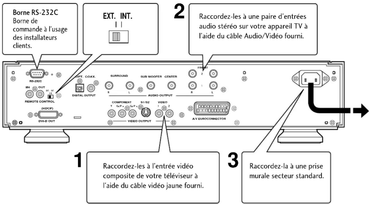 Borne RS-232C Borne de commande à l'usage des installateurs clients. EXT. INT. Raccordez-les à une paire d'entrées audio stéréo sur votre appareil TV à l'aide du câble Audio/Video fourni. 1 Raccordez-les à l'entrée vidéo composite de votre téléviseur à l'aide du câble vidéo jaune fourni. 2 Raccordez-la à une prise murale secteur standard.
