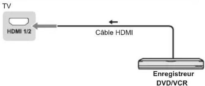 TV HDMI 1/2 Câble HDMI Enregistreur DVD/VCR
