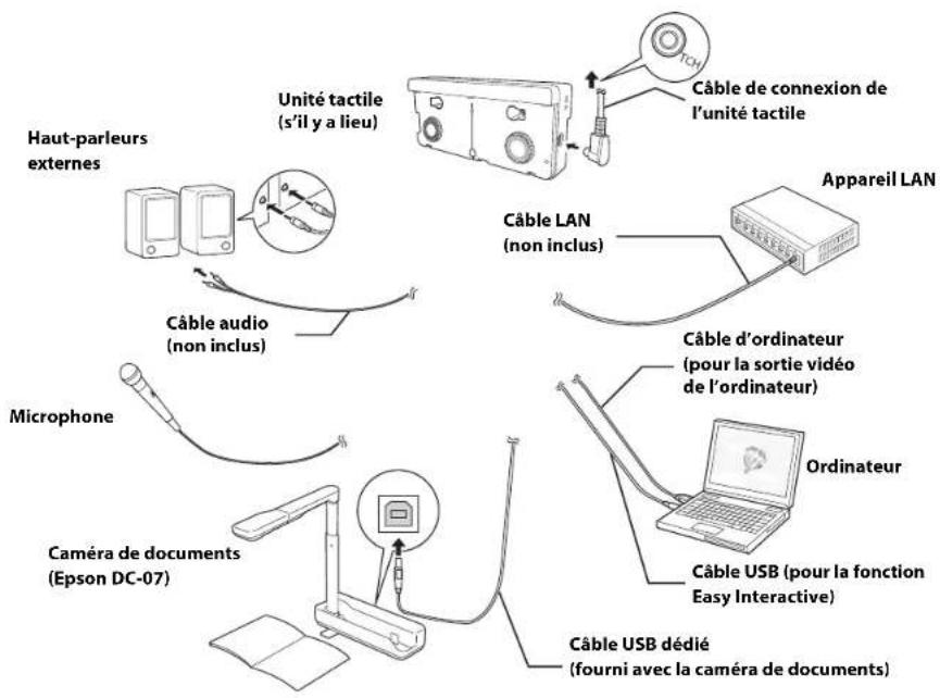 EPSON ELPMB53 - Connexion des apparils - 2