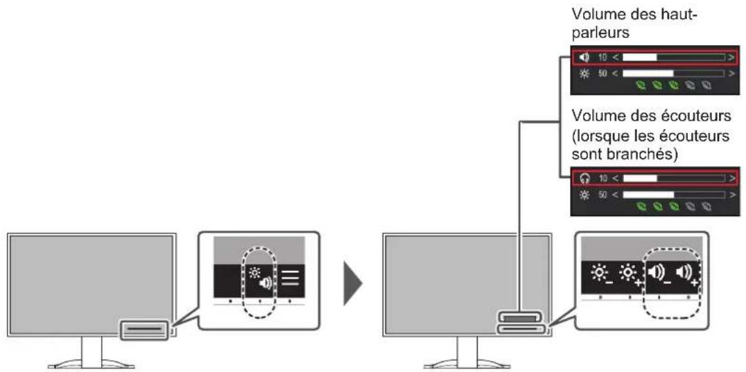 EIZO FlexScan EV3240X - Régler le volume - 1