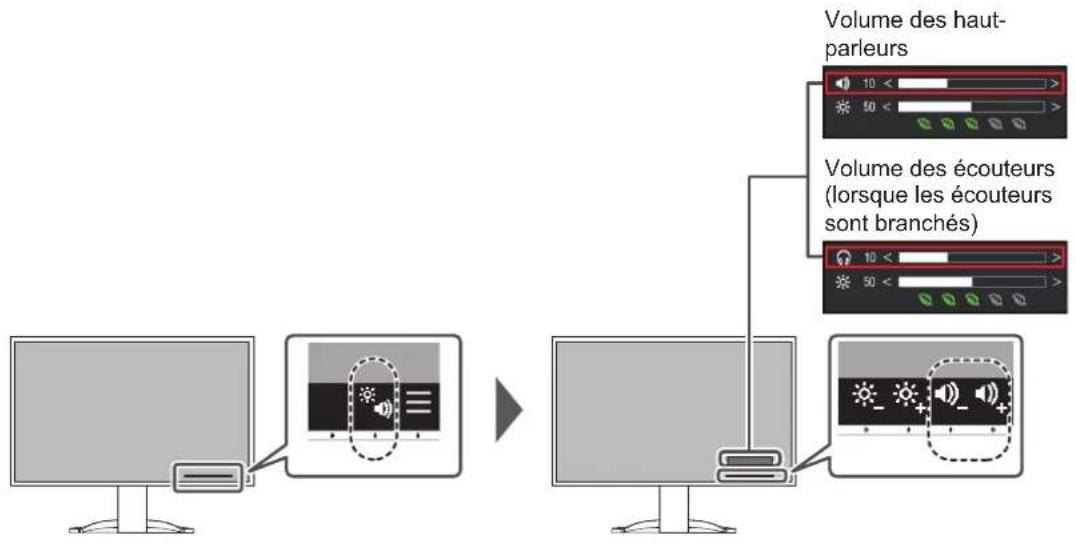 EIZO FlexScan EV2740X - Régler le volume - 1