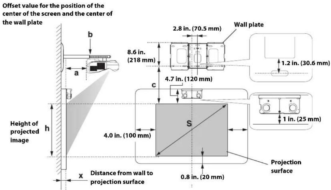 Offset value for the position of the center of the screen and the center of the wall plate b a 8.6 in. (218 mm) 2.8 in. (70.5 mm) Wall plate 1.2 in. (30.6 mm) 4.7 in. (120 mm) c Height of projected image h 4.0 in. (100 mm) S 1 in. (25 mm) x Distance from wall to projection surface 0.8 in. (20 mm) Projection surface