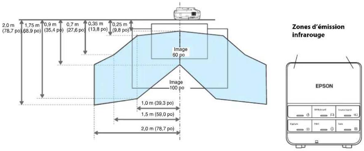 2,0 m (78,7 po) 1,75 m (68,9 po) 0,9 m (35,4 po) 0,7 m (27,6 po) 0,35 m (13,8 po) 0,25 m (9,8 po) Image 60 po Image 100 po 1,0 m (39,3 po) 1,5 m (59,0 po) 2,0 m (78,7 po) Zones d'émission infrarouge EPSON Whitworth Imms search Capture Print Save B