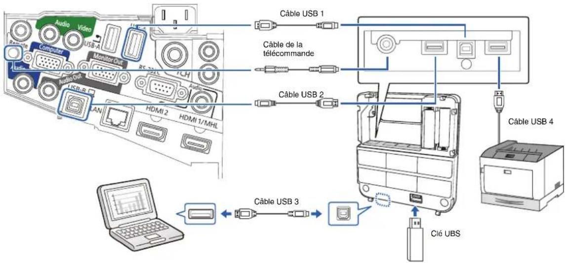 Audio Video USB-A Computer Monitor Out Audio USB-R LAN HDMI 2 HDMI 1/MHL Câble USB 1 Câble de la télécommande Câble USB 2 Câble USB 4 Câble USB 3 Clé UBS
