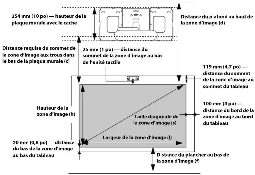 254 mm (10 po) — hauteur de la plaque murale avec le cache Distance requise du sommet de la zone d'image aux trous dans le bas de la plaque murale (c) 25 mm (1 po) — distance du sommet de la zone d'image au bas de l'unité tactile Hauteur de la zone d'image (h) 20 mm (0,8 po) — distance du bas de la zone d'image au bas du tableau Taille diagonale de la zone d'image (s) Largeur de la zone d'image (l) Distance du plafond au haut de la zone d'image (d) 119 mm (4,7 po) — distance du sommet de la zone d'image au sommet du tableau 100 mm (4 po) — distance du bord de la zone d'image au bord du tableau Distance du plancher au bas de la zone d'image (f)