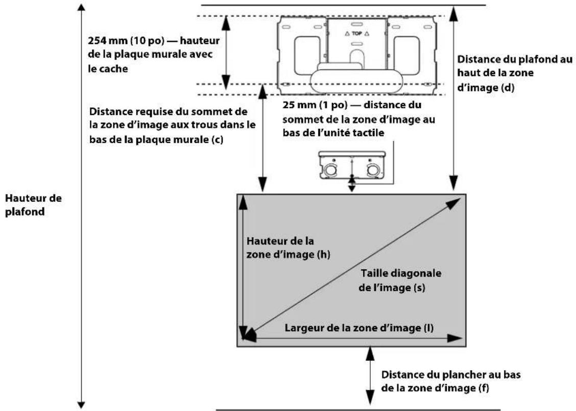 254 mm (10 po) — hauteur de la plaque murale avec le cache Distance requise du sommet de la zone d'image aux trous dans le bas de la plaque murale (c) 25 mm (1 po) — distance du sommet de la zone d'image au bas de l'unité tactile Distance du plafond au haut de la zone d'image (d) Hauteur de plafond Hauteur de la zone d'image (h) Taille diagonale de l'image (s) Largeur de la zone d'image (l) Distance du plancher au bas de la zone d'image (f)