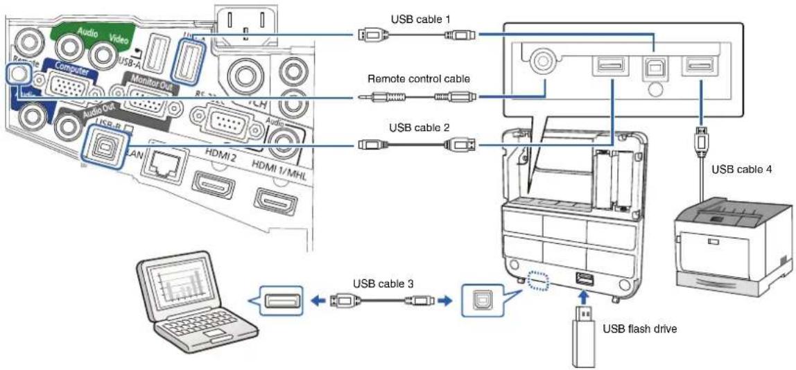 Audio Video Remote Computer Monitor Out RF 20 Audio USB-R LAN HDMI 2 HDMI 1/MHL USB cable 1 Remote control cable USB cable 2 USB cable 4 USB cable 3 USB flash drive