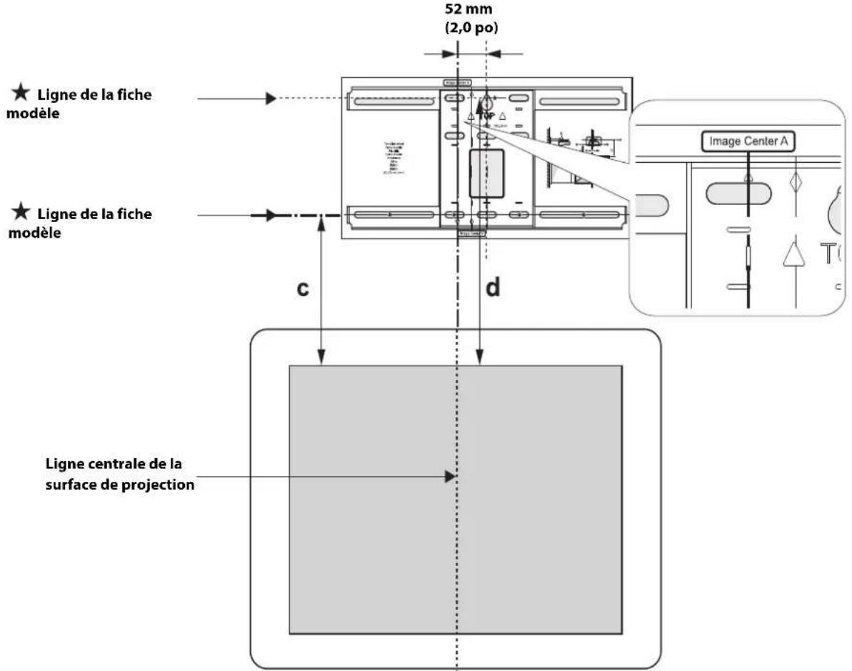 52 mm (2,0 po) ★ Ligne de la fiche modèle ★ Ligne de la fiche modèle c d Image Center A Ligne centrale de la surface de projection