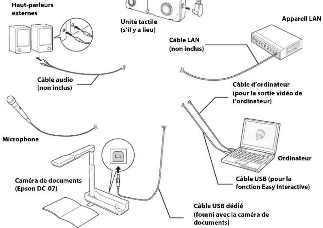 Haut-parleurs externes Unité tactile (s'il y a lieu) Appareil LAN Câble LAN (non inclus) Câble audio (non inclus) Câble d'ordinateur (pour la sortie vidéo de l'ordinateur) Microphone Ordinateur Câble USB (pour la fonction Easy Interactive) Caméra de documents (Epson DC-07) Câble USB dédié (fourni avec la caméra de documents)