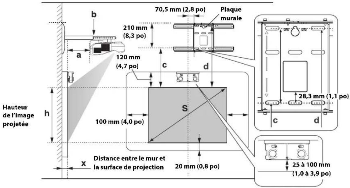 Hauteur de l'image projetée b a 210 mm (8,3 po) 120 mm (4,7 po) c d 70,5 mm (2,8 po) Plaque murale S 100 mm (4,0 po) x Distance entre le mur et la surface de projection 20 mm (0,8 po) 28,3 mm (1,1 po) c d 25 à 100 mm (1,0 à 3,9 po)