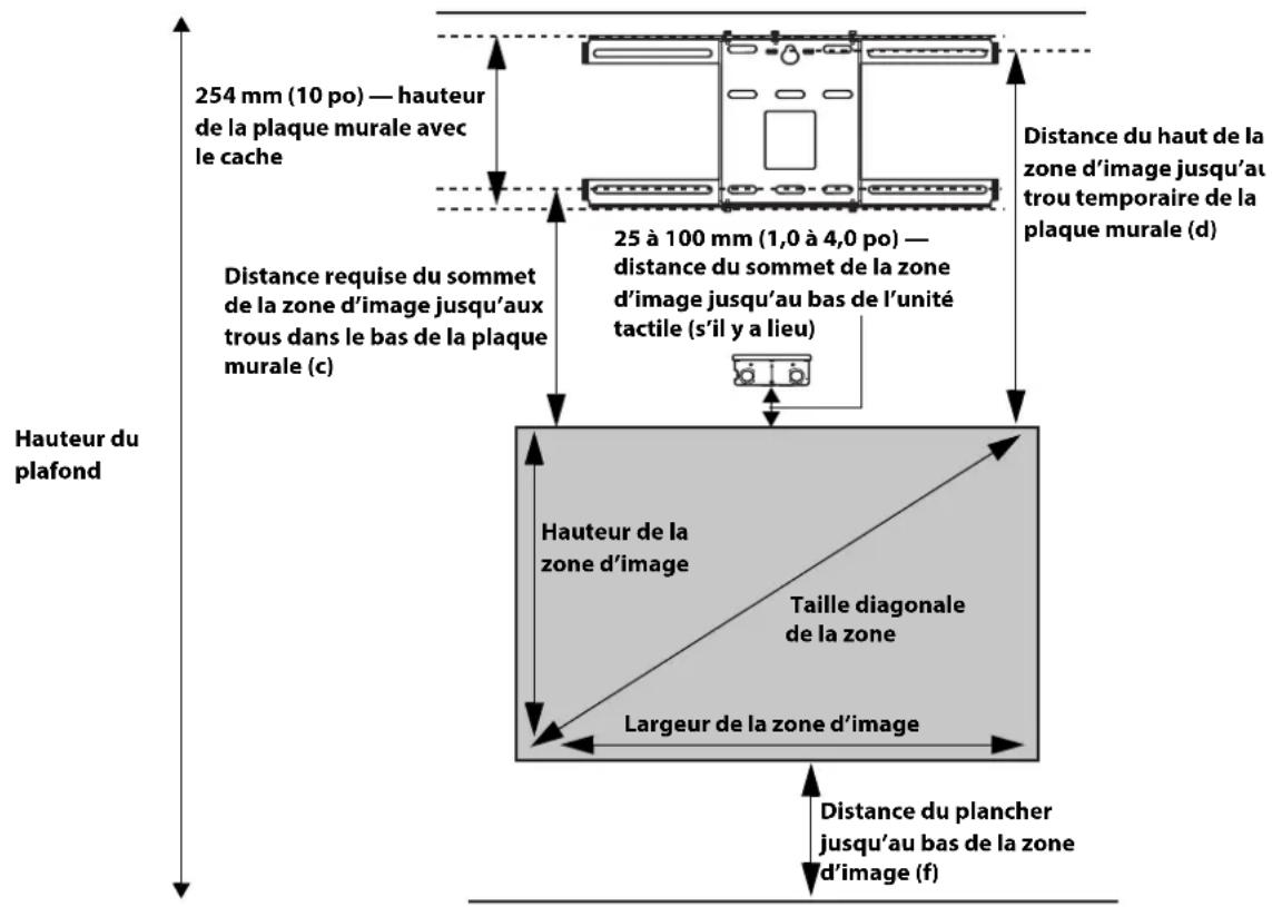 254 mm (10 po) — hauteur de la plaque murale avec le cache Distance requise du sommet de la zone d'image jusqu'aux trous dans le bas de la plaque murale (c) 25 à 100 mm (1,0 à 4,0 po) — distance du sommet de la zone d'image jusqu'au bas de l'unité tactile (s'il y a lieu) Hauteur du plafond Hauteur de la zone d'image Taille diagonale de la zone Largeur de la zone d'image Distance du plancher jusqu'au bas de la zone d'image (f) Distance du haut de la zone d'image jusqu'au trou temporaire de la plaque murale (d)