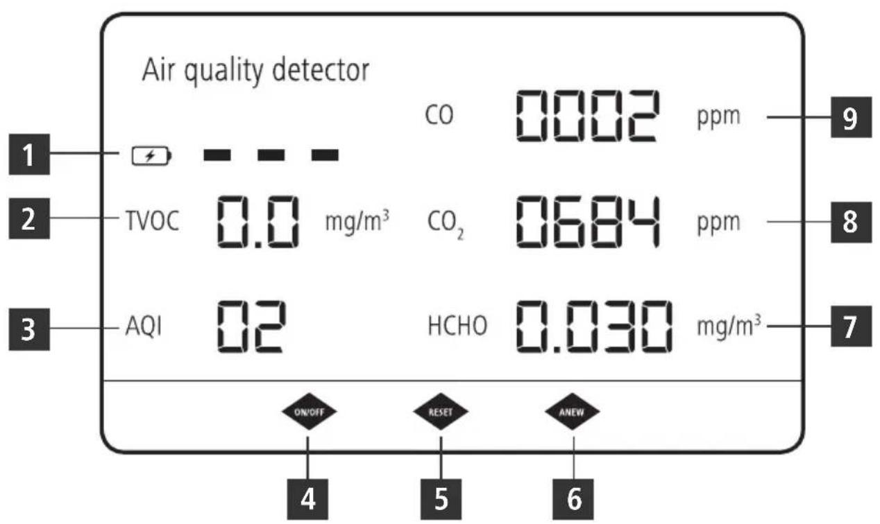 Air quality detector CO 0002 ppm TVOC 0.0 mg/m³ CO₂ 0684 ppm AQI 02 HCHO 0.030 mg/m³ ON/OFF RESET ANEW 4 5 6
