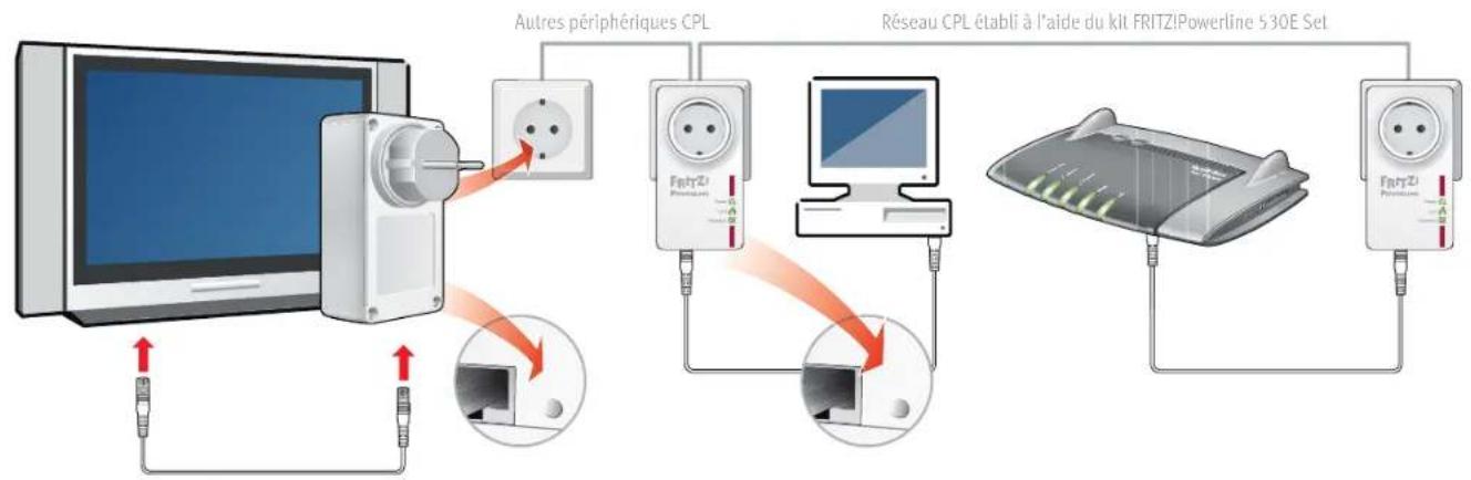 AVM FRITZ!Powerline 530E Set - Élargir le réseau CPL à l'aide du kit FRITZ!Powerline 530E Set - 1