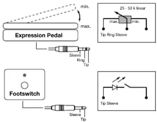 min. max. Expression Pedal Sleeve Ring Tip Footswitch Sleeve Tip 25 - 50 k linear max. min. Tip Ring Sleeve Tip Sleeve