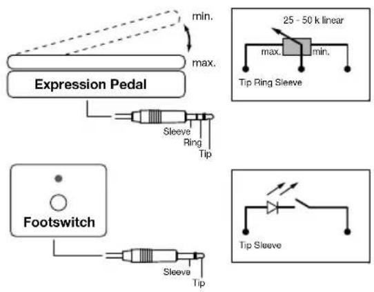 Expression Pedal min. max. Sleeve Ring Tip Footswitch Sleeve Tip 25 - 50 k linear max. min. Tip Ring Sleeve Tip Sleeve