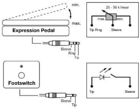 min. max. Expression Pedal Sleeve Ring Tip Footswitch Sleeve Tip 25 - 50 k linear max. min. Tip Ring Sleeve Tip Sleeve