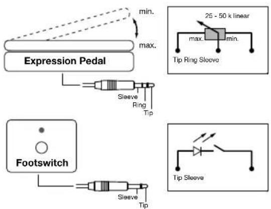 min. max. Expression Pedal Sleeve Ring Tip Footswitch Sleeve Tip 25 - 50 k linear max. min. Tip Ring Sleeve Tip Sleeve