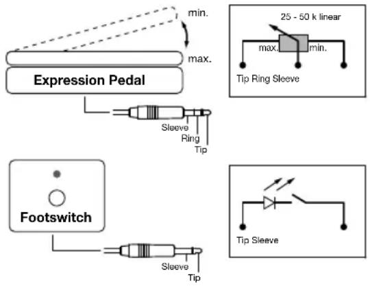 min. max. Expression Pedal Sleeve Ring Tip Footswitch Sleeve Tip 25 - 50 k linear max. min. Tip Ring Sleeve Tip Sleeve