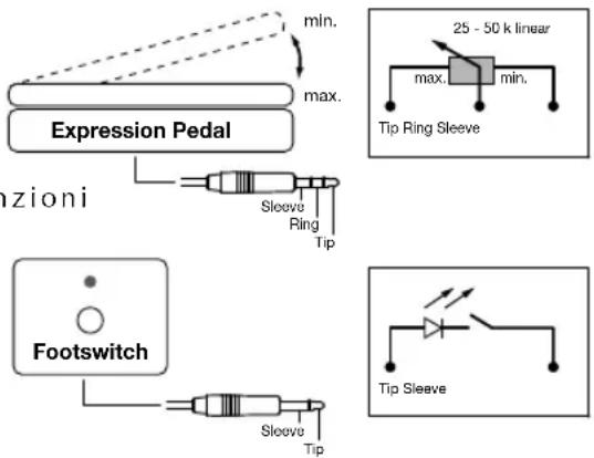 min. max. Expression Pedal azioni Sleeve Ring Tip Footswitch Sleeve Tip 25 - 50 k linear max. min. Tip Ring Sleeve Tip Sleeve