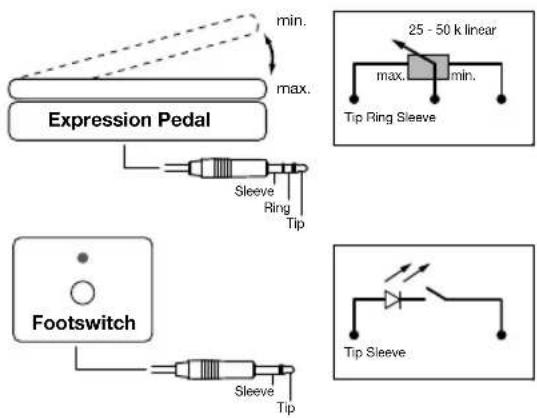 min. max. Expression Pedal Sleeve Ring Tip Footswitch Sleeve Tip 25 - 50 k linear max. min. Tip Ring Sleeve Tip Sleeve