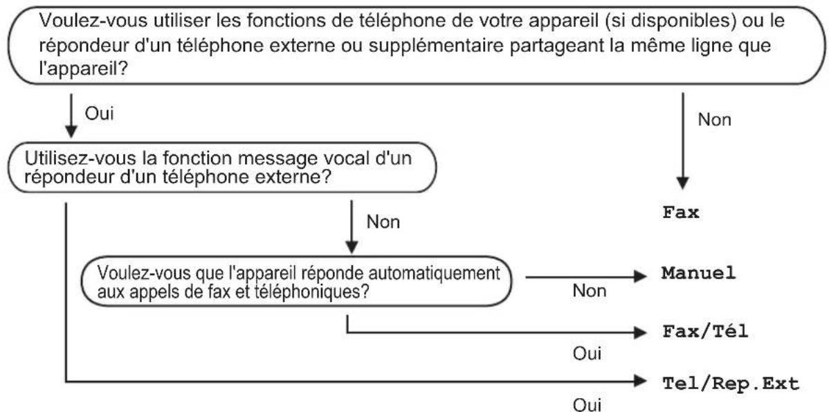 BROTHER MFC-260C - Choisir le mode Réception - 1
