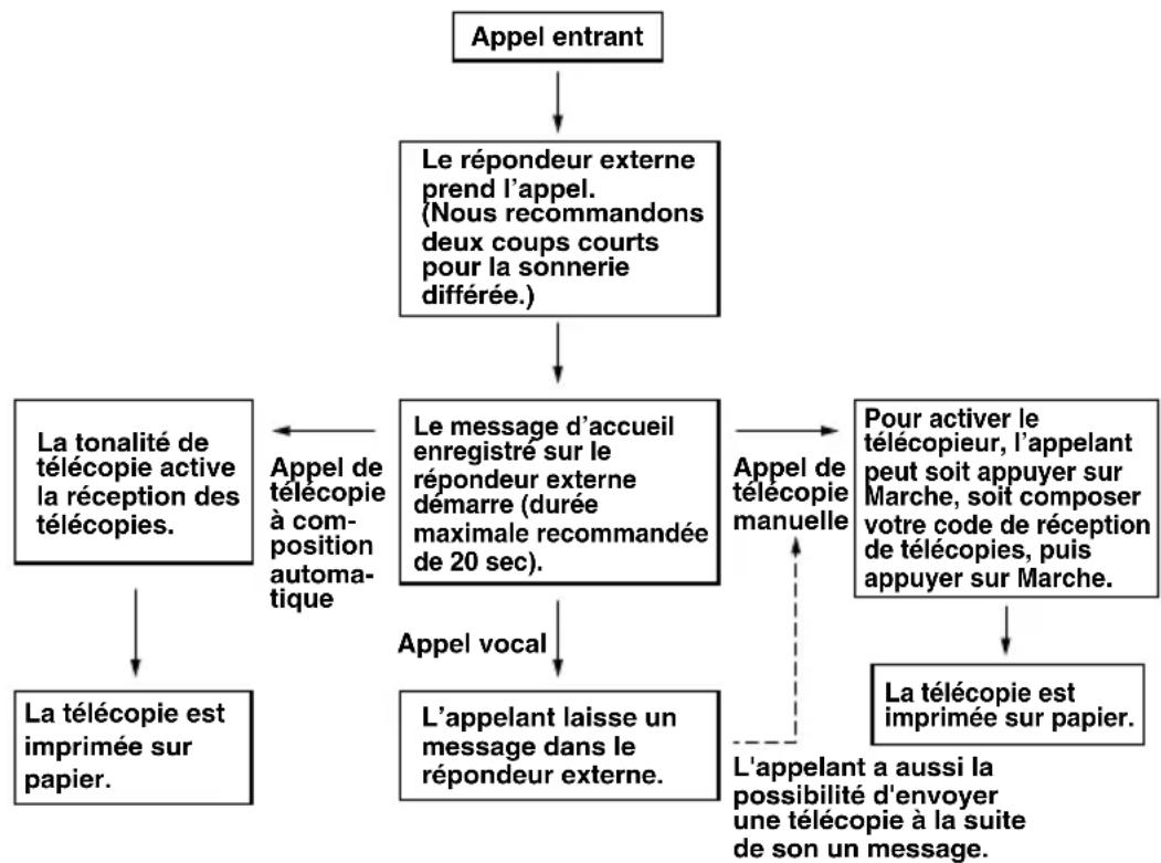 BROTHER FAX-565 - Enregistrement du message d'accueil sur le répondeur externe - 2