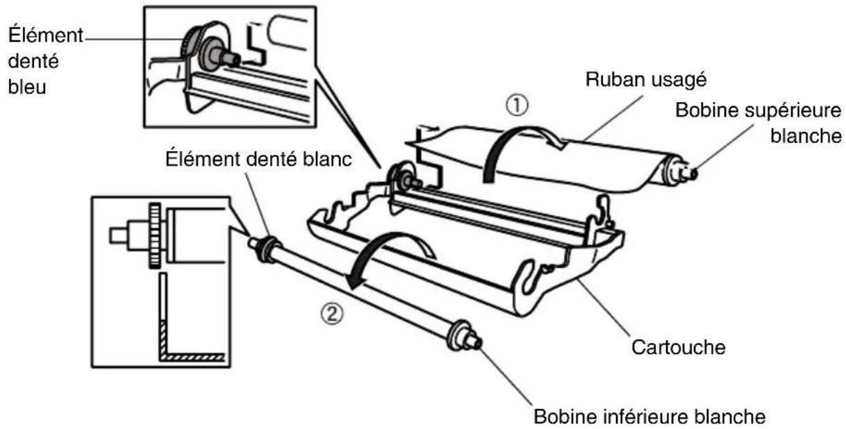 Élément denté bleu Élément denté blanc ① Ruban usagé Bobine supérieure blanche Cartouche Bobine inférieure blanche