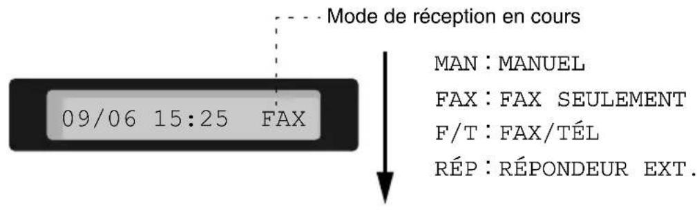 Mode de réception en cours 09/06 15:25 FAX MAN : MANUEL FAX : FAX SEULEMENT F/T : FAX/TÉL RÉP : RÉPONDEUR EXT.