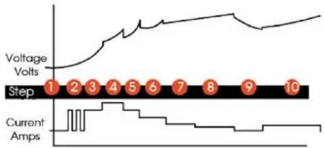 Pro-User IBC15000B - Stages of Charging - 1