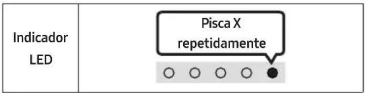 Indicador LED Pisca X repetidamente ○ ○ ○ ○ ●