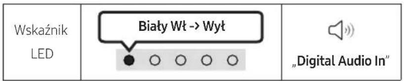 Wskaźnik LED Biaty Wt -> Wyt „Digital Audio In“