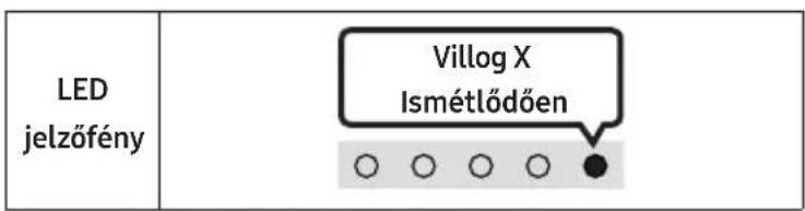 LED jelzőfény Villog X Ismétlődően ○ ○ ○ ○ ●